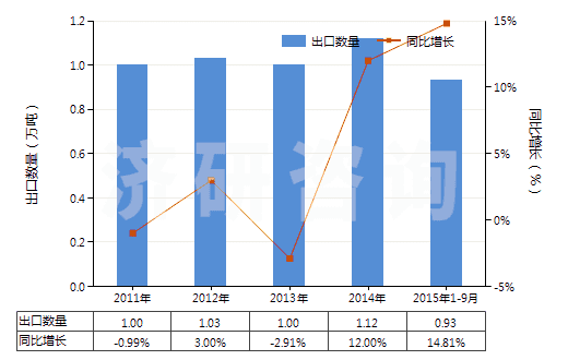 2011-2015年9月中國唇用化妝品(HS33041000)出口量及增速統(tǒng)計
